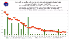 Biểu đồ số ca mắc mới COVID-19 đến ngày 27/4