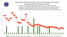 Ngày 31/5: Việt Nam ghi nhận 1.010 ca mắc mới COVID-19 