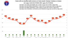 Biểu đồ số ca mắc COVID-19 tại Việt Nam đến ngày 1/7