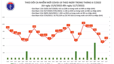 Biểu đồ số ca mắc COVID-19 thời gian gần đây tại Việt Nam