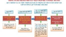 Hướng dẫn của Sở Giáo dục và Đào tạo Hà Nội.