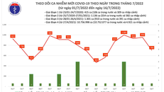 Ngày 16/7: Có 705 ca COVID-19 mới, bệnh nhân nặng tăng lên