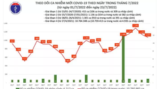 Biểu đồ số ca COVID-19 tại Việt Nam đến ngày 23/7