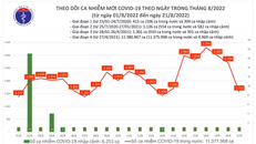 Biểu đồ số ca mắc COVID-19 tại Việt Nam thời gian qua