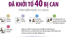 Vụ án xảy ra tại Bộ Ngoại giao: Đã khởi tố 40 bị can