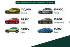 Skoda Auto năm 2025: 1.043.900 xe được giao đến tay khách hàng, thương hiệu xe hơi bán chạy thứ ba châu Âu