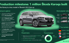 Cột mốc sản xuất: Škoda Auto xuất xưởng chiếc Karoq thứ một triệu 