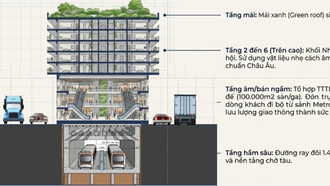 Cty Hòa Bình đề xuất 2 depot lớn (Sơn Đồng và Hòa Lạc) để phát triển hệ sinh thái: Trung tâm thương mại giá rẻ và là nhà ở xã hội.