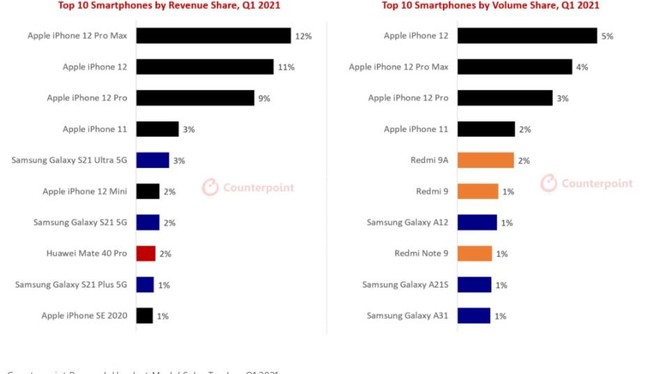 Flagship của Samsung đang thất sủng?