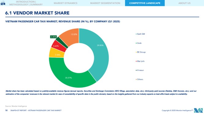 : Xanh SM đứng đầu thị trường taxi & taxi công nghệ Việt Nam với 39,85% thị phần, theo báo cáo mới nhất từ Mordor Intelligence