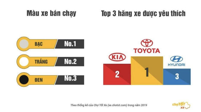 Năm 2019, người Việt chuộng loại xe cũ nào nhất?