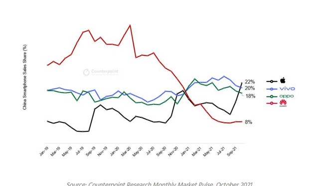 Apple vượt Vivo, Oppo trở thành thương hiệu điện thoại lớn nhất Trung Quốc