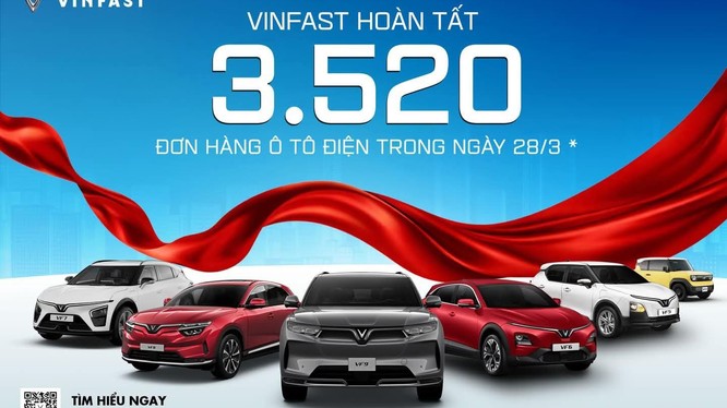 VinFast lập kỷ lục: Cứ một phút có 2,4 đơn hàng mua xe điện được hoàn tất