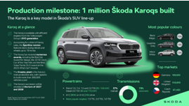 Cột mốc sản xuất: Škoda Auto xuất xưởng chiếc Karoq thứ một triệu 