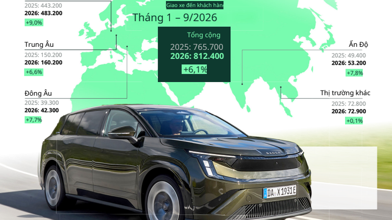 Škoda Auto trong chín tháng đầu năm 2026: thành tích vững mạnh, thương hiệu bán chạy thứ hai châu Âu