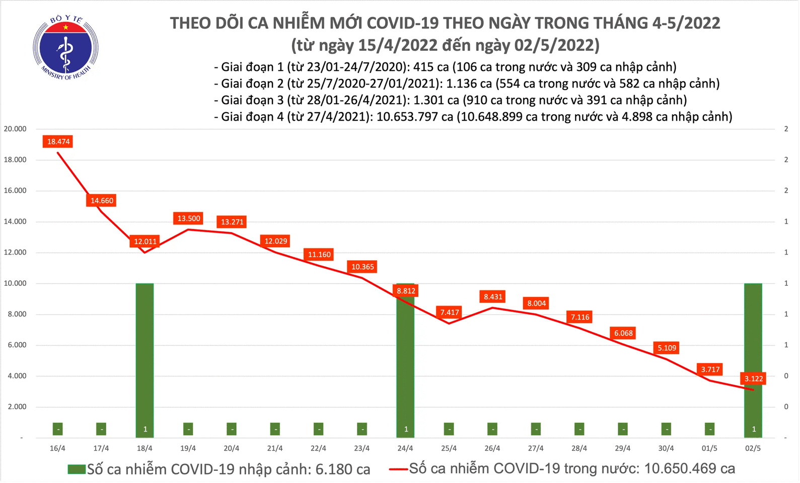 Ngày 2/5: Cả nước thêm 3.123 ca mắc mới