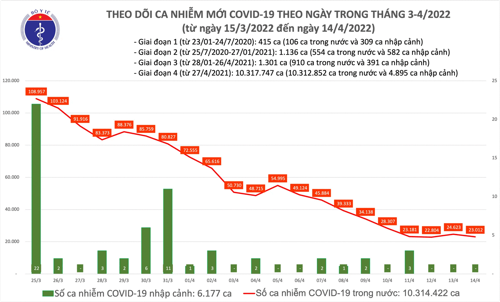 Biểu đồ số ca mắc mới COVID-19 đến chiều ngày 14/4 tại Việt Nam