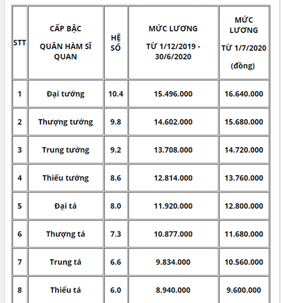 Từ năm 2020, bảng lương và phụ cấp quân đội thay đổi ra sao? ảnh 1