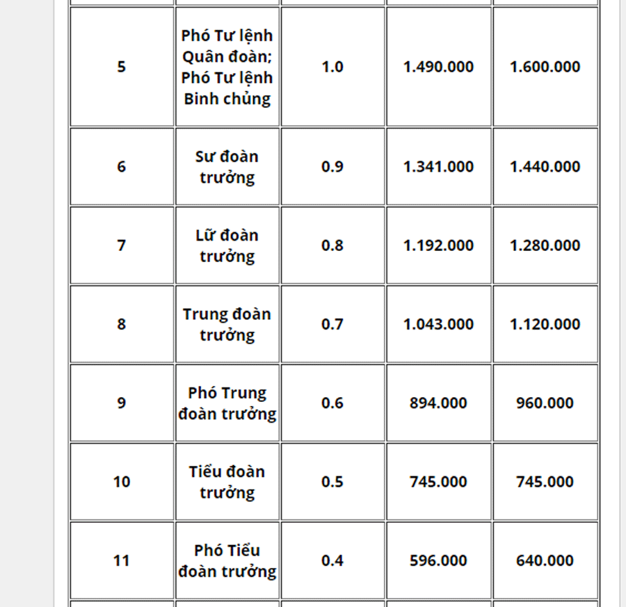 Từ năm 2020, bảng lương và phụ cấp quân đội thay đổi ra sao? ảnh 4