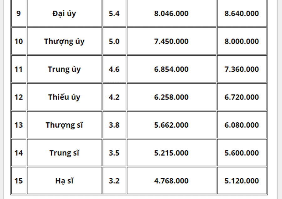 Từ năm 2020, bảng lương và phụ cấp quân đội thay đổi ra sao? ảnh 2