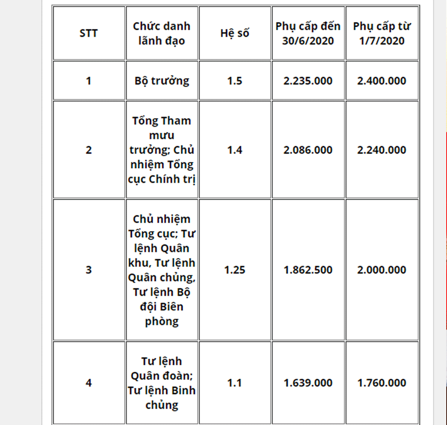 Từ năm 2020, bảng lương và phụ cấp quân đội thay đổi ra sao? ảnh 3
