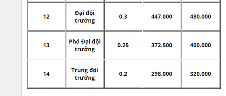 Từ năm 2020, bảng lương và phụ cấp quân đội thay đổi ra sao? ảnh 5