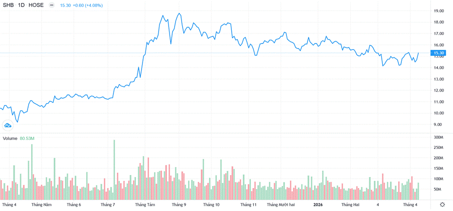 Chứng khoán Việt Nam nâng hạng, SHB chính thức vào rổ chỉ số toàn cầu FTSE Global All Cap ảnh 1