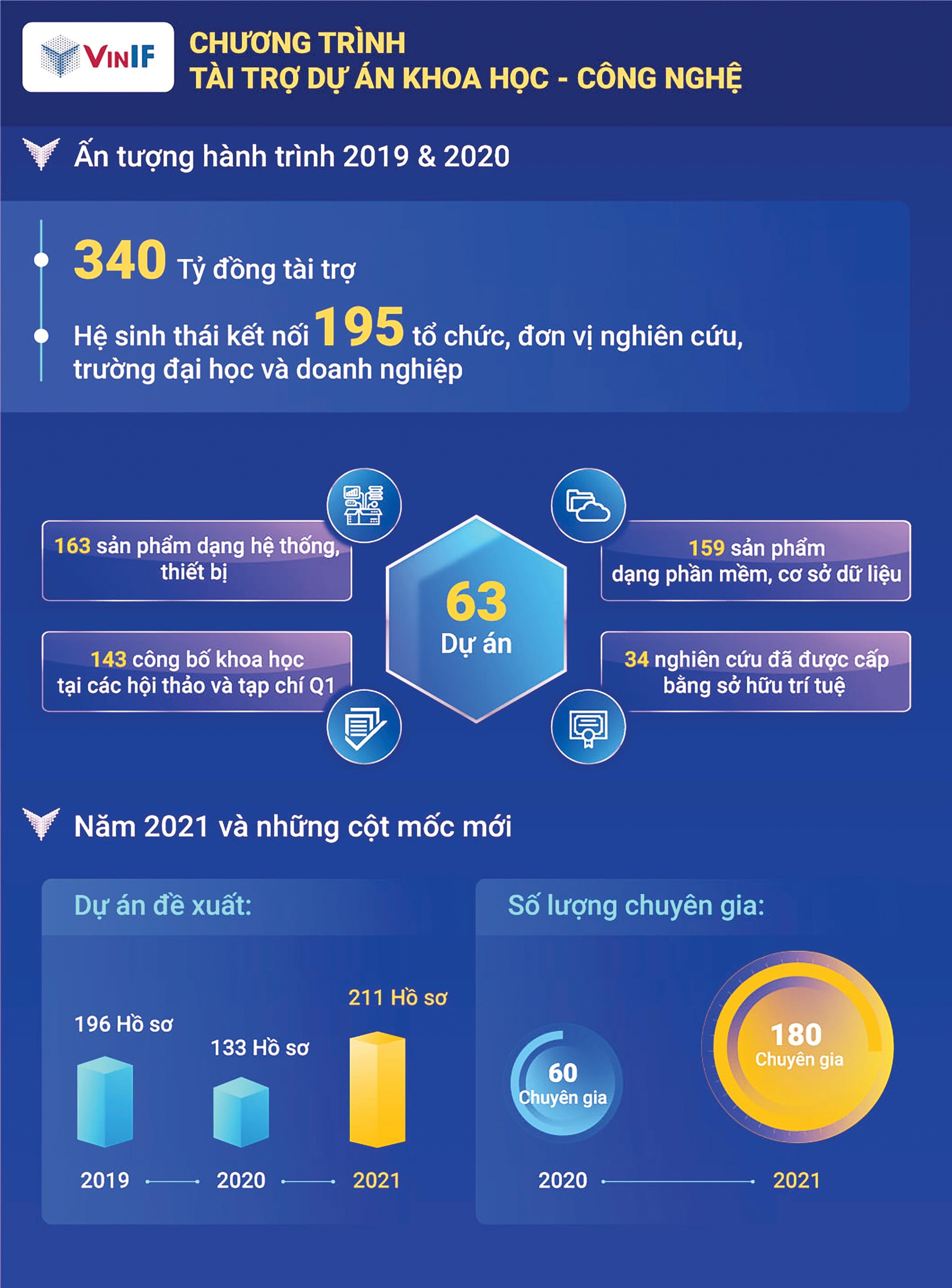 Quỹ Đổi mới sáng tạo Vingroup bền bỉ trợ lực cho hơn 400 nhà khoa học ảnh 4