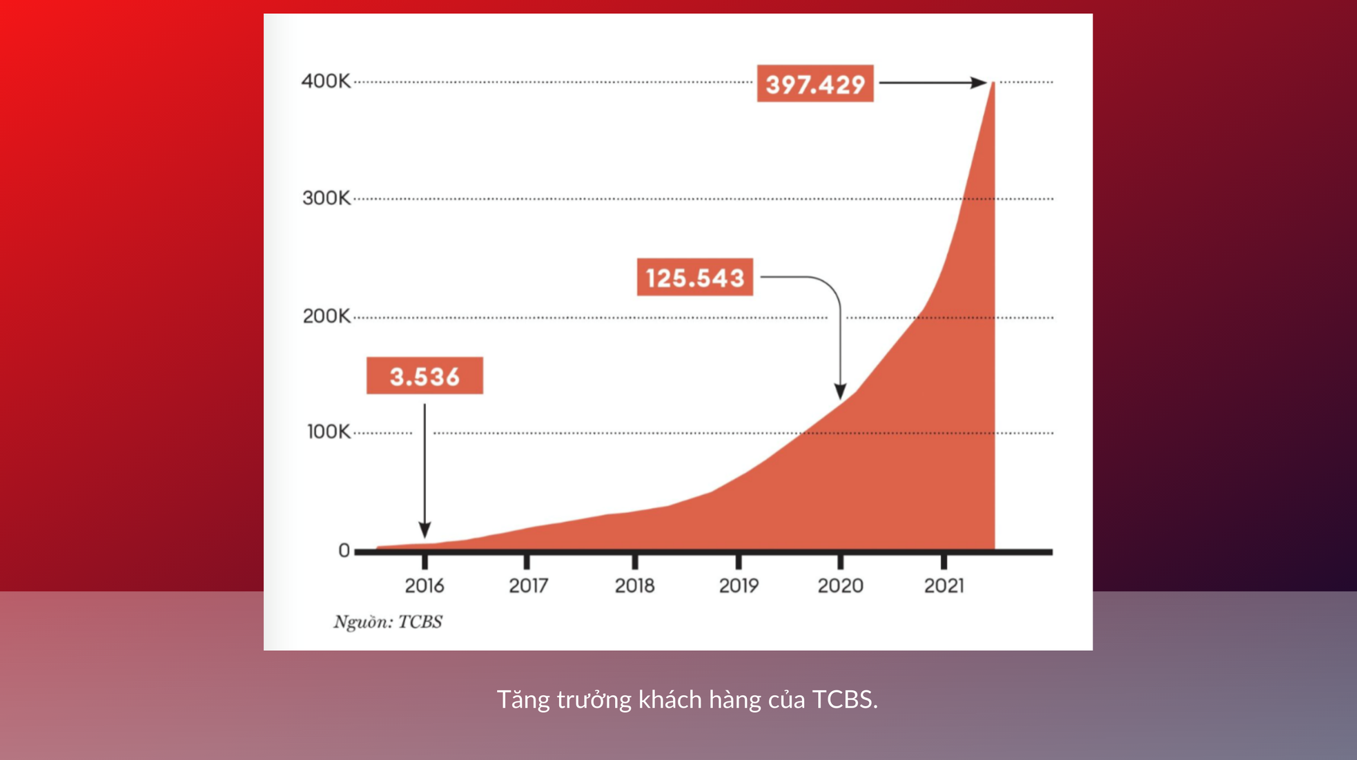 TCBS tham vọng tăng vốn để triển khai mô hình 'Zero-fee' ảnh 4