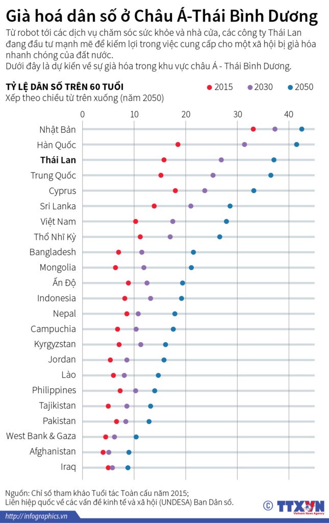 Già hóa - Nỗi sợ hãi đang thành hiện thực ở châu Á ảnh 6