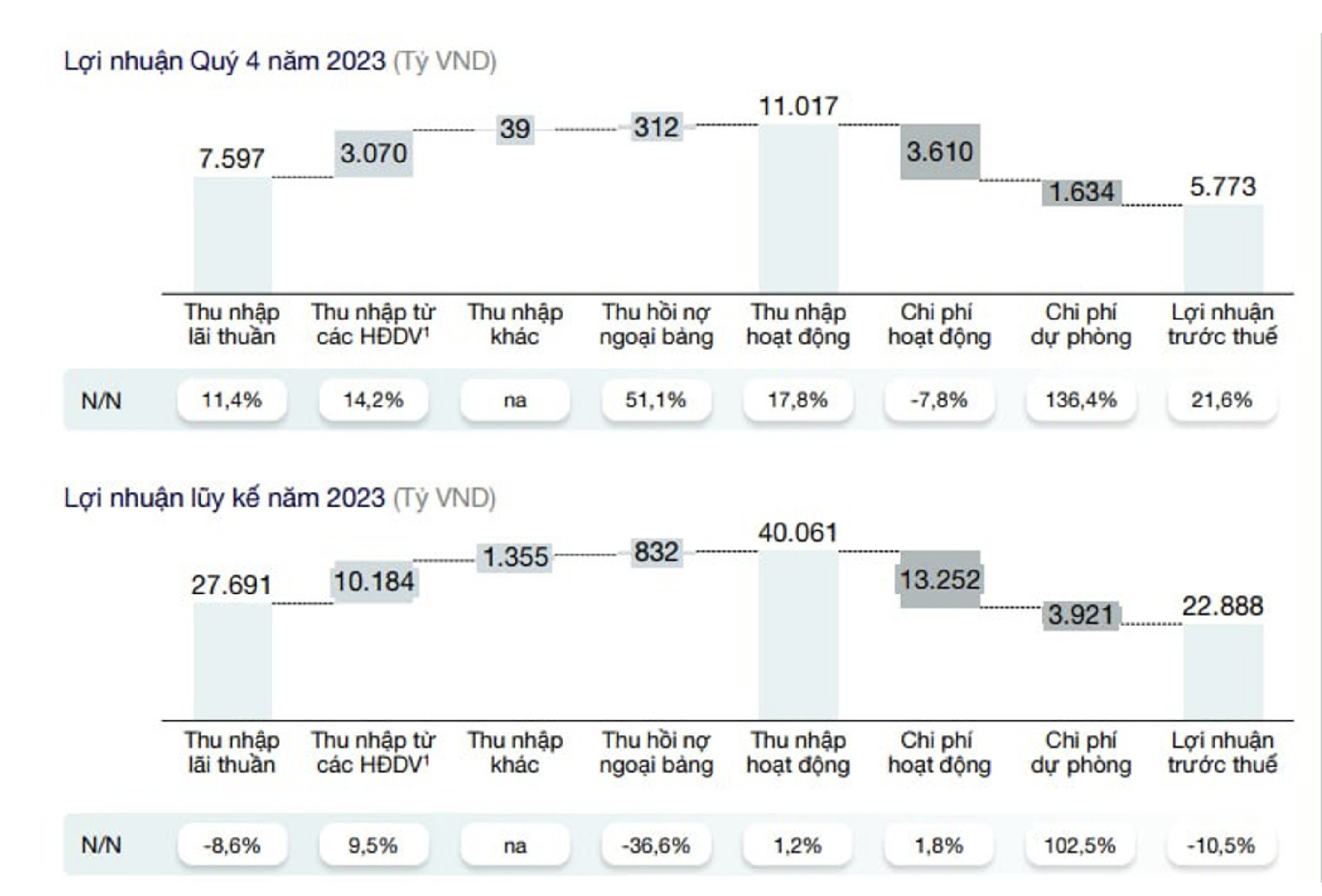 Chạy đà ấn tượng, Techcombank sẽ “bay cao” trong năm “rồng”? ảnh 4