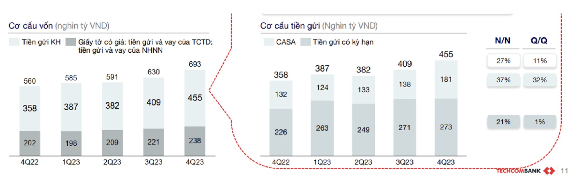 Chạy đà ấn tượng, Techcombank sẽ “bay cao” trong năm “rồng”? ảnh 7