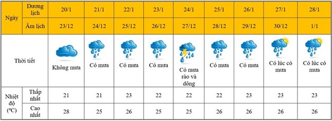 Thời tiết 3 miền dịp giáp Tết Nguyên đán Đinh Dậu - ảnh 2