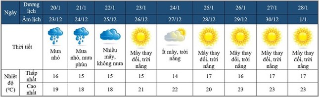 Thời tiết 3 miền dịp giáp Tết Nguyên đán Đinh Dậu - ảnh 1