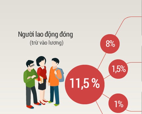 Từ 2018, muốn hưởng lương hưu tối đa phải đóng thêm 5 năm BHXH - ảnh 2
