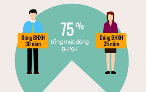 Từ 2018, muốn hưởng lương hưu tối đa phải đóng thêm 5 năm BHXH - ảnh 3