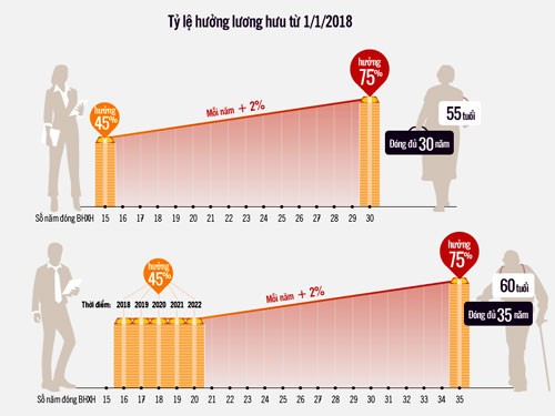 Từ 2018, muốn hưởng lương hưu tối đa phải đóng thêm 5 năm BHXH - ảnh 1