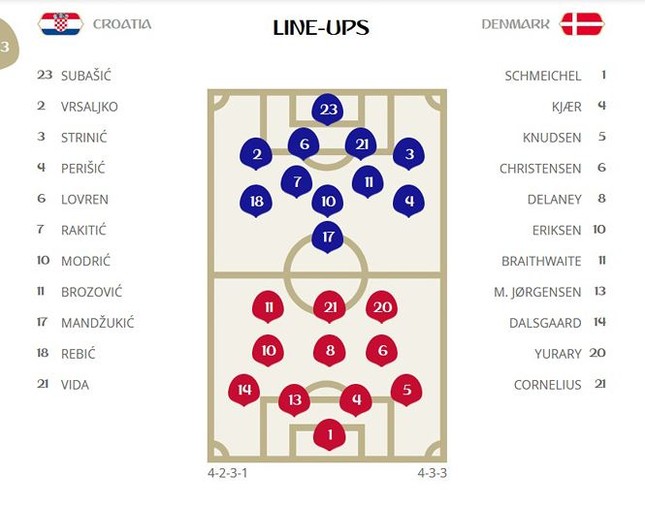 Croatia vào tứ kết sau trận thắng 'vỡ tim' trên chấm 11m - ảnh 1