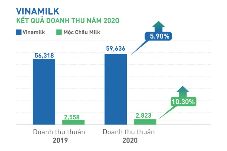 Vinamilk công bố báo cáo tài chính năm 2020 ảnh 1