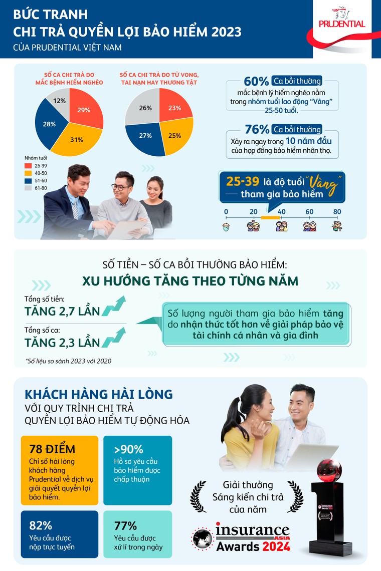 Tỷ lệ chấp thuận yêu cầu chi trả bảo hiểm ở Prudential là trên 90% ảnh 1