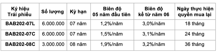 BAC A BANK phát hành 15 triệu trái phiếu đáp ứng nhu cầu thị trường cuối năm ảnh 2