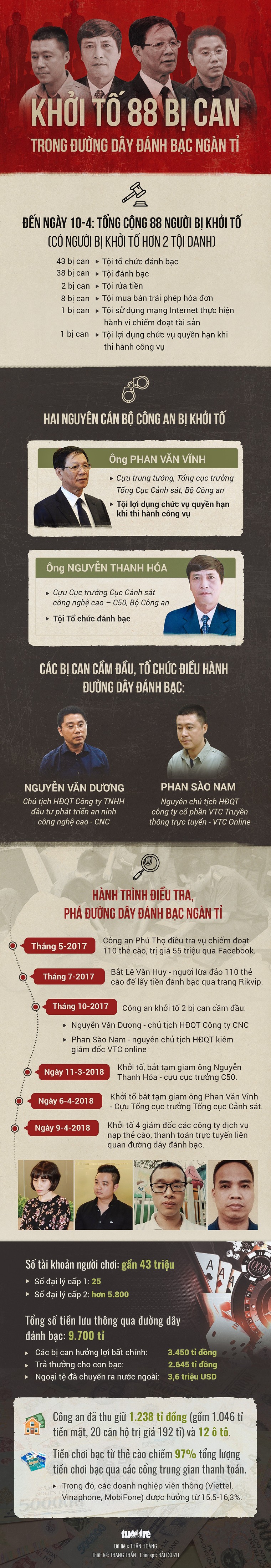 88 người trong đường dây đánh bạc ngàn tỉ có tướng công an ‘bảo kê’ ảnh 1