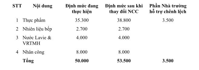 Chi 50.000 đồng một ngày, phụ huynh trường Ban Mai tố bữa ăn nghèo nàn ảnh 2