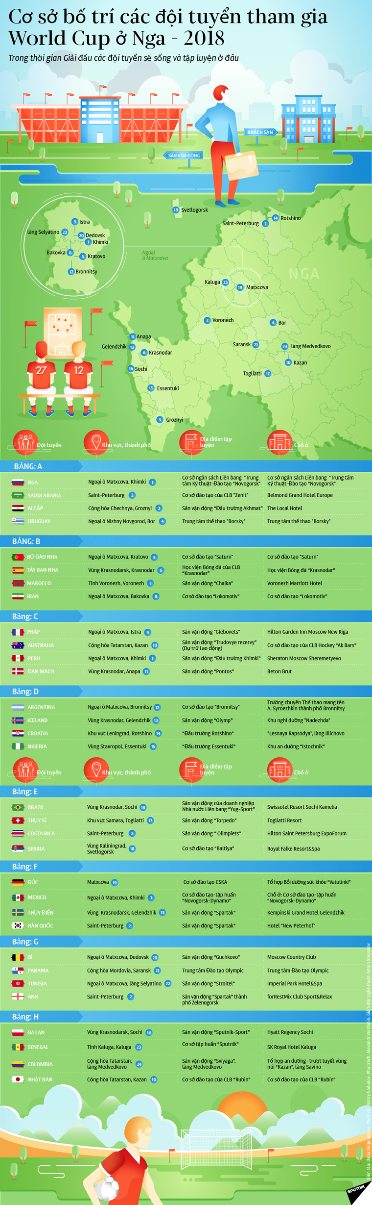 Cơ sở bố trí các đội tuyển tham gia World Cup ở Nga-2018 ảnh 1