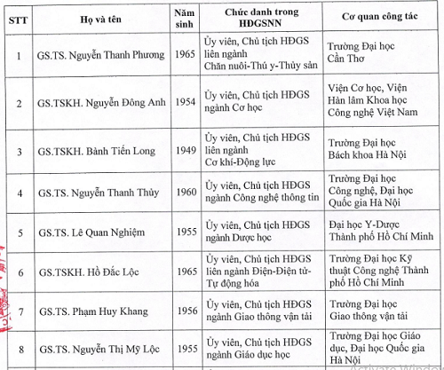 Công bố 28 Ủy viên Hội đồng giáo sư nhà nước ảnh 1