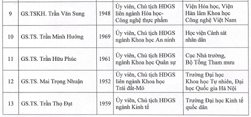 Công bố 28 Ủy viên Hội đồng giáo sư nhà nước ảnh 2