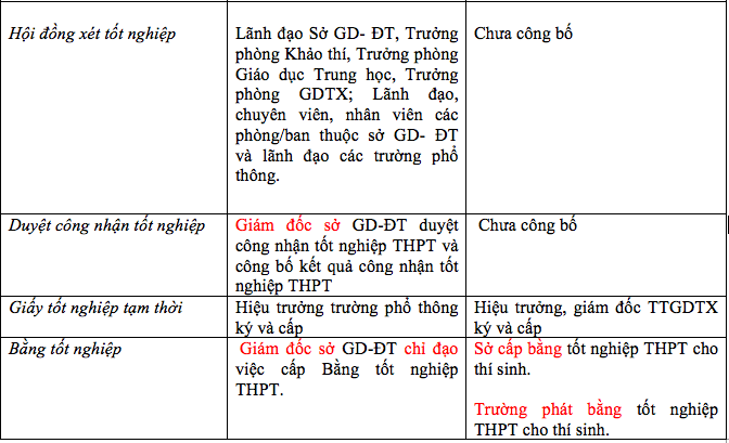Trường phổ thông có thêm tự chủ khi được xét công nhận tốt nghiệp ảnh 2