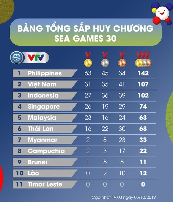 Bảng tổng sắp huy chương 5/12: Ấn tượng đường đua xanh, những ngôi sao vàng vào bán kết ảnh 1