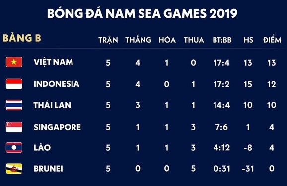 Bảng tổng sắp huy chương 5/12: Ấn tượng đường đua xanh, những ngôi sao vàng vào bán kết ảnh 2