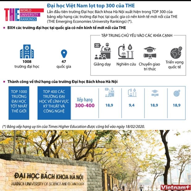 Ba đại học Việt Nam lọt Top trường tốt nhất các nền kinh tế mới nổi ảnh 1
